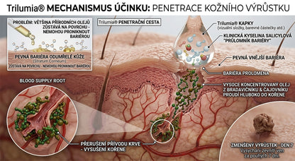 𝑻𝒓𝒊𝒍𝒖𝒎𝒊𝒂®💎🍃 Prémiový roller | 🔬 Na odstranění bradavic, znamének a výrůstků 🇨🇿